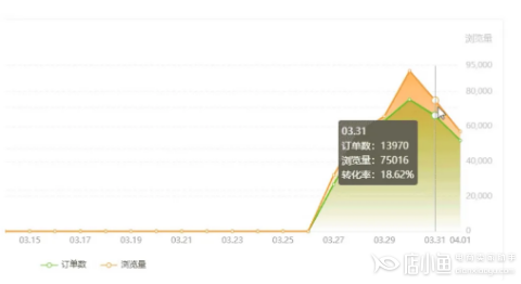 抖音直播帶貨爆款高粱飴賣(mài)出3.94億